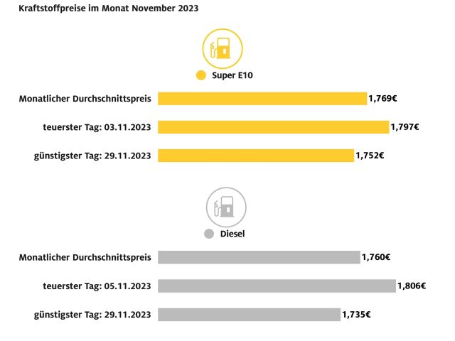 Trotz sinkender Preise bleibt Tanken teuer - Bild 1