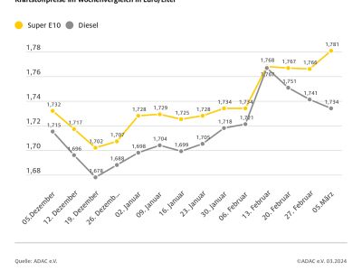 Benzin teurer, Diesel billiger