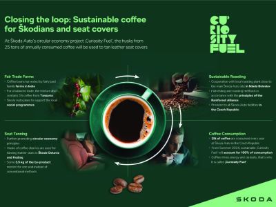 Skoda versorgt tschechische Standorte mit eigenem Öko-Kaffee