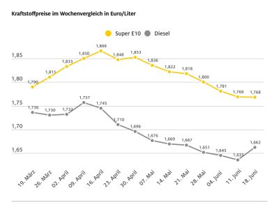 Diesel wird wieder teurer
