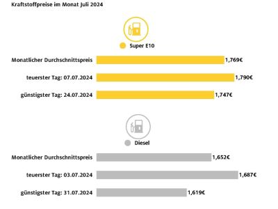 Dieselfahrer tankten günstig