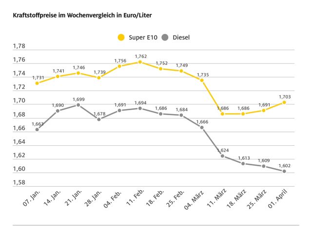Benzin rauf, Diesel runter - Bild 1