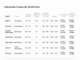 Gebrauchtwagen machen den E-Einstieg leichter - Bild 5