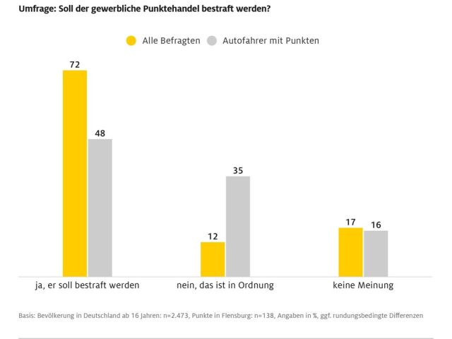 ADAC: Politik muss gegen Punktehandel vorgehen - Bild 1