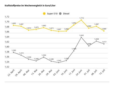 ADAC: Diesel ist derzeit überteuert