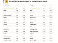 Der Rhein beeinflusst die Spritpreise