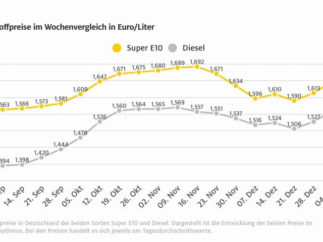 Kraftstoffpreise legen um dreieinhalb Cent zu - Bild 1