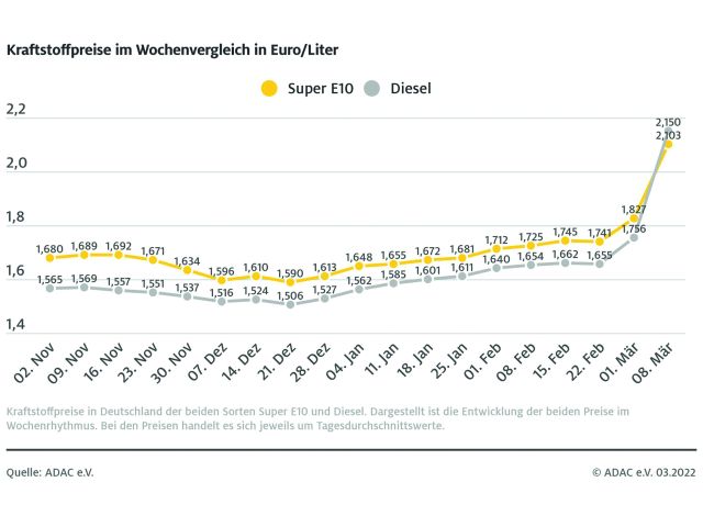 Diesel fast 40 Cent teurer als vor einer Woche - Bild 1