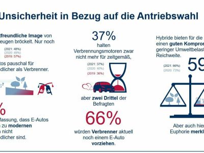 Forsa Autostudie 2022: Die Elektro-Euphorie bröckelt