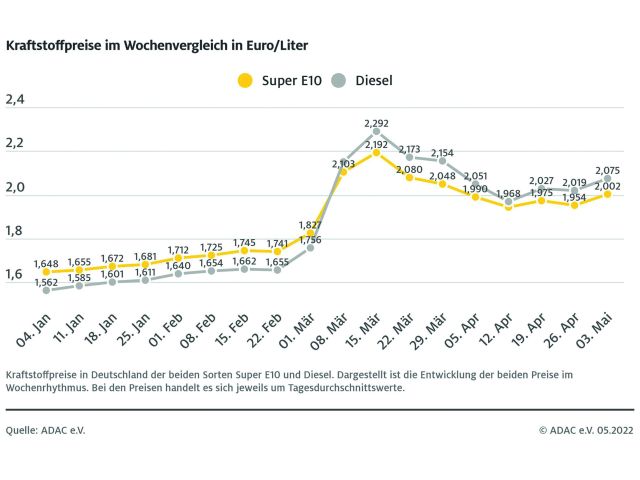 Die Preise an den Tankstellen ziehen wieder an - Bild 1