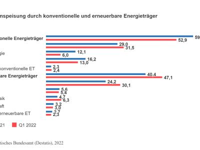 52,9 Prozent konventionelle Energieträger