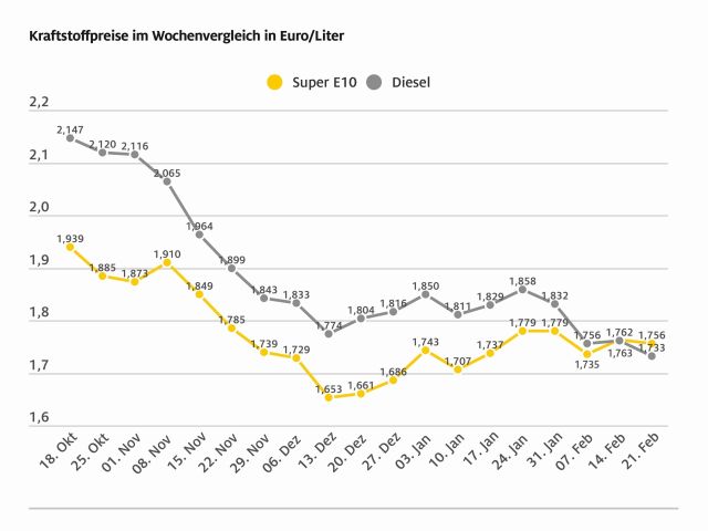 Diesel bleibt günstiger als Super E10 - Bild 1