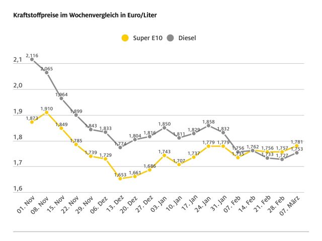 Tanken wird wieder teurer - Bild 1