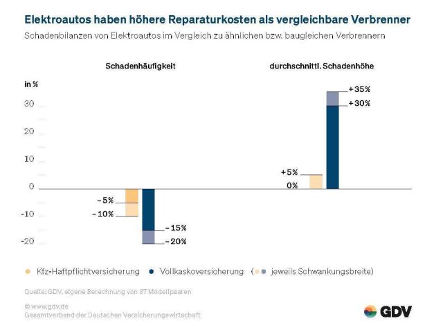 Reparaturkosten beim E-Auto laufen aus dem Ruder - Bild 1