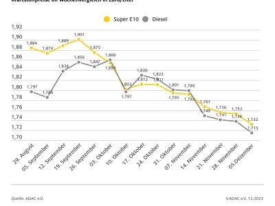 Kraftstoffpreise geben spürbar nach