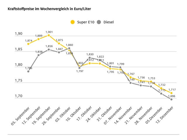 Die Kraftstoffpreise sinken erneut - Bild 1