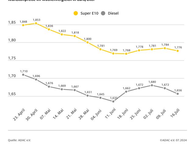 Spritpreise geben nach - Bild 1