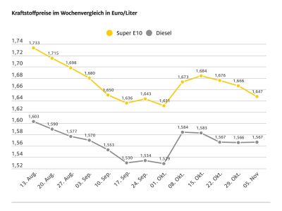 Der Benzinpreis gibt deutlich nach