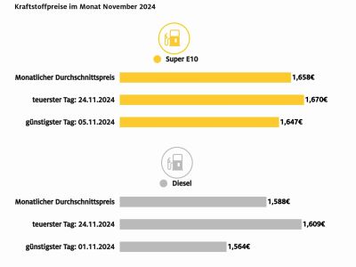 Benzin günstiger, Diesel teurer
