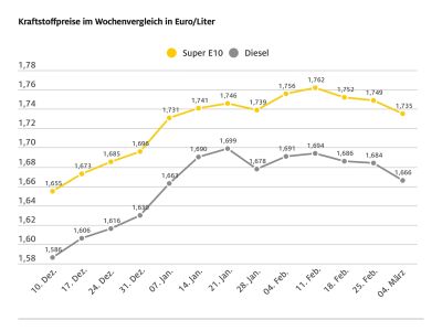 Tanken im Wochenvergleich spürbar billiger