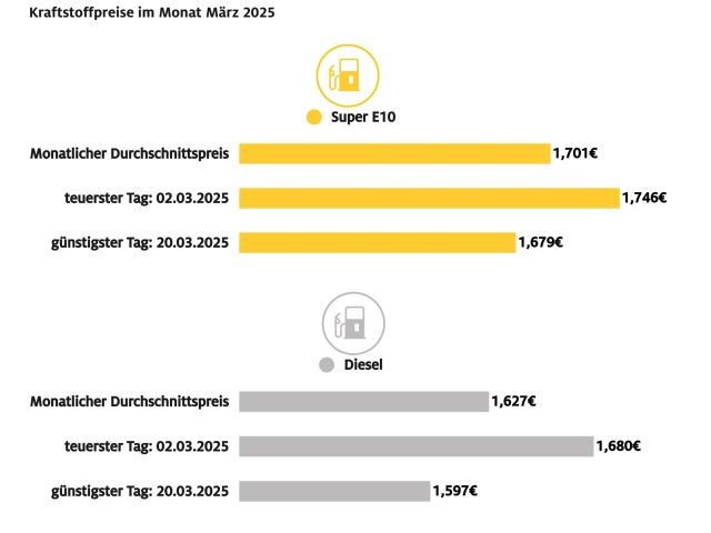 Der März war ein günstiger Tank-Monat - Bild 1