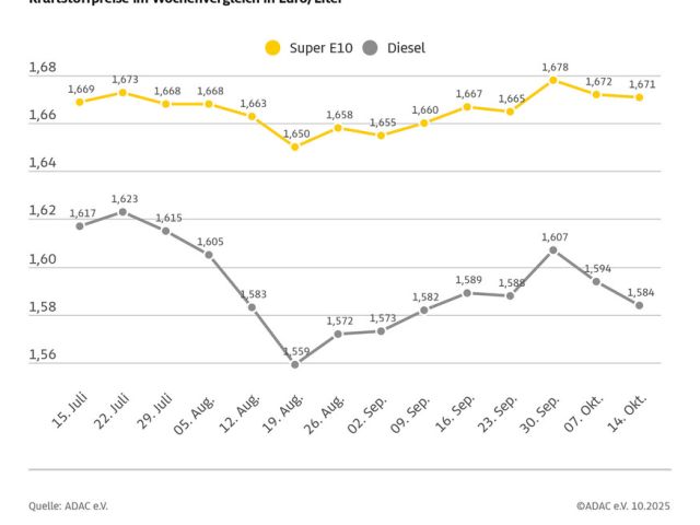 Erneut leichter Preisrückgang an den Zapfsäulen - Bild 1