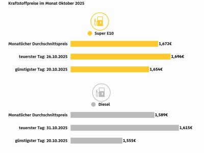 Tanken im Oktober geringfügig teurer