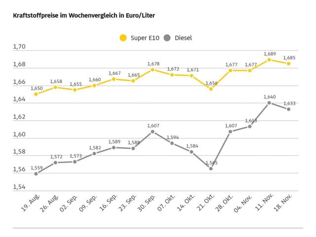 Tanken wieder etwas günstiger - Bild 1