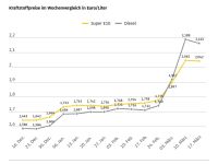 Die Kraftstoffpreise bleiben hoch