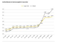 Kraftstoffpreise weiter im Höhenflug