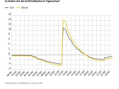 Tanken: Deutlicher Aufschlag zur Mittagszeit