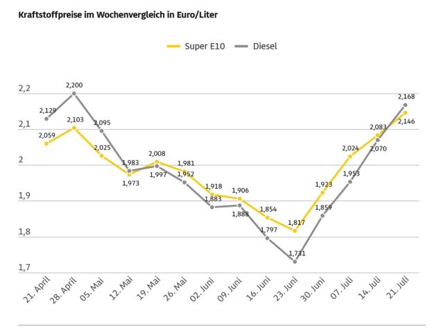 Tanken verteuert sich erheblich - Bild 1