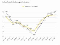 Benzin billiger, Diesel teurer