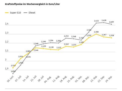 Die Kraftstoffpreise haben leicht nachgegeben