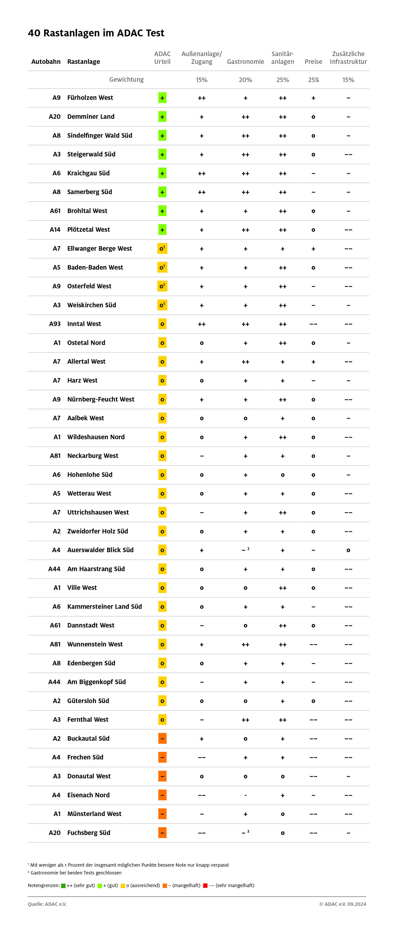 Autobahnraststätten im ADAC-Test: Teuer und intransparent - Bild 8